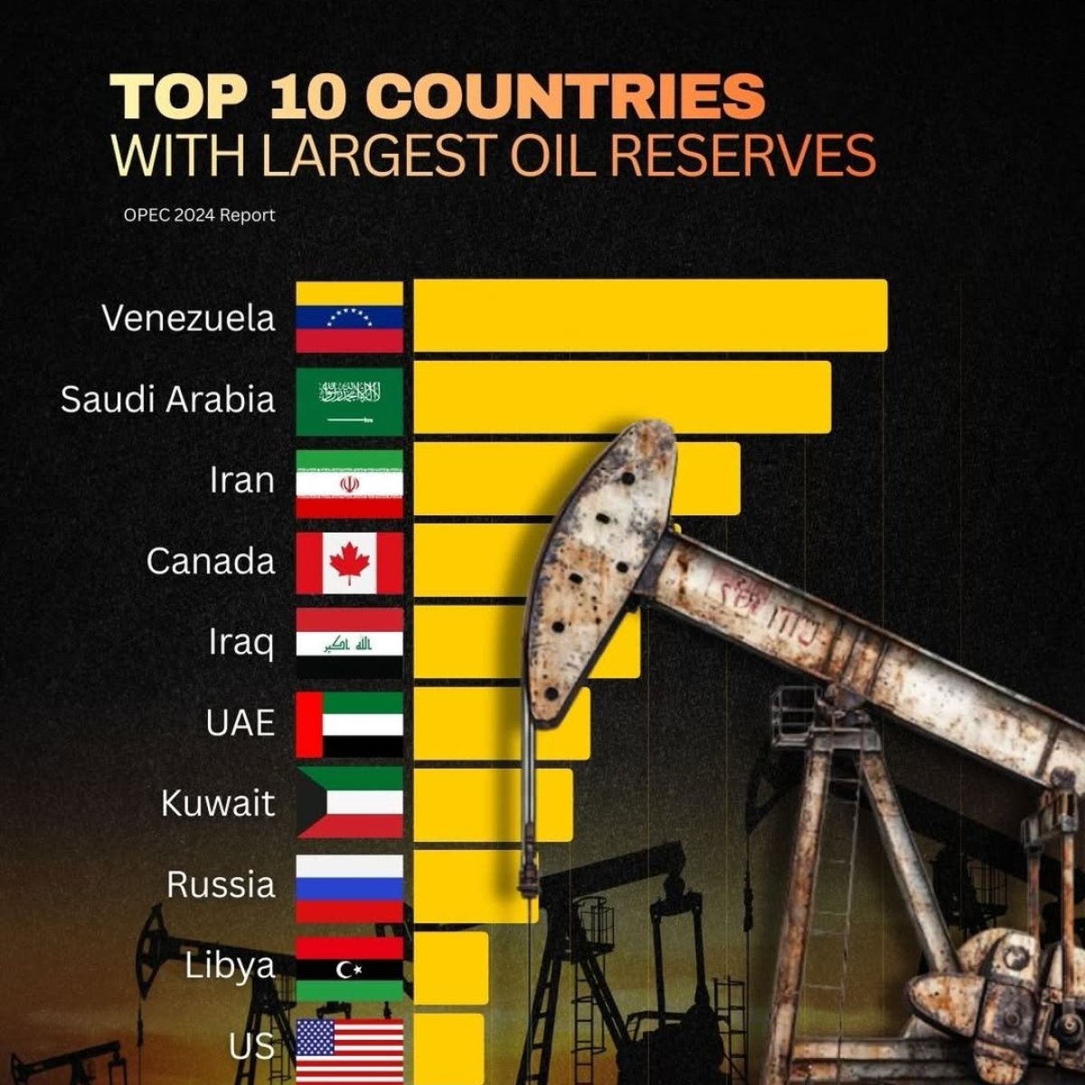 Top 10 Countries with the Largest Oil Reserves