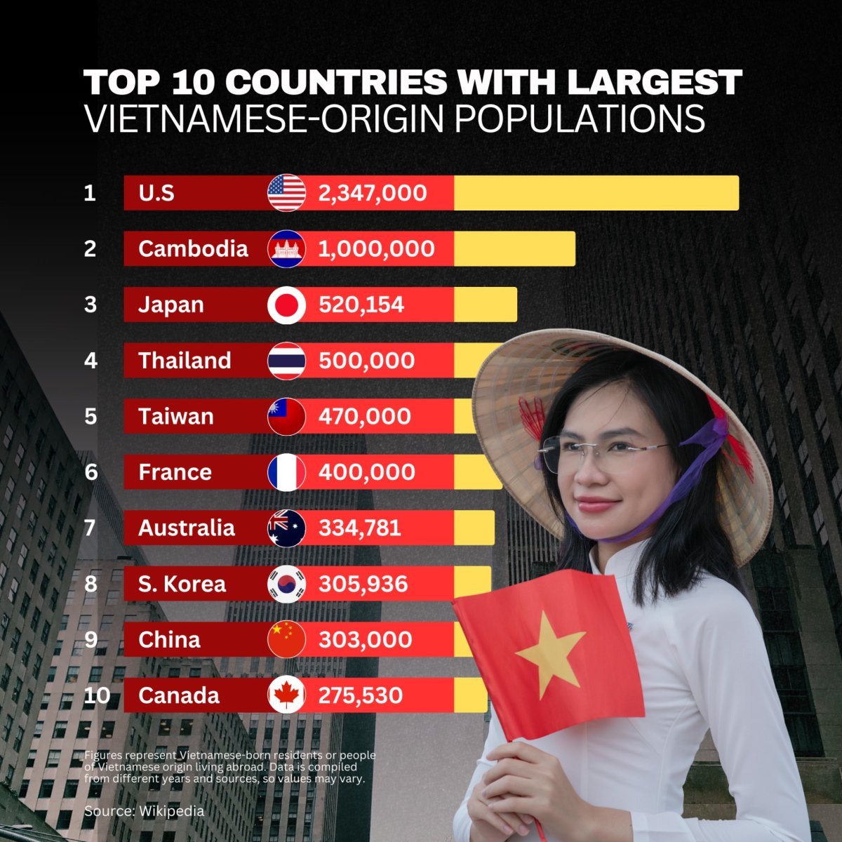Top 10 Countries with the Largest Vietnamese-Origin Population