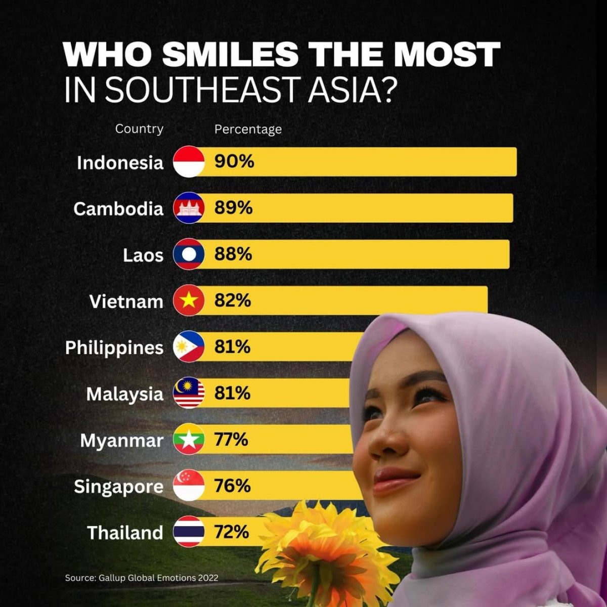 Who smiles the most in Southeast Asia?