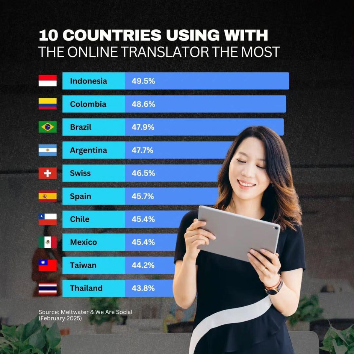 10 Countries Using With the Online Translator the Most