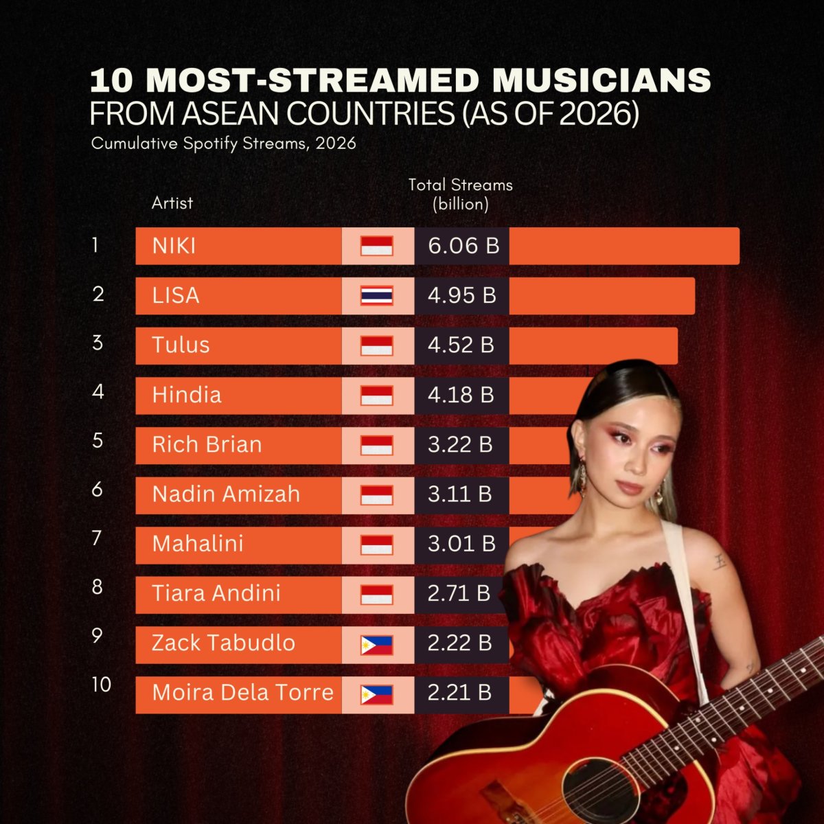 10 Most-Streamed Musicians from ASEAN Countries