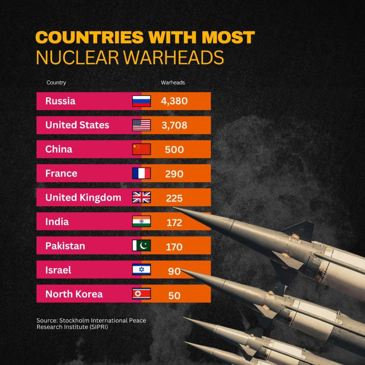 Countries with Most Nuclear Warheads