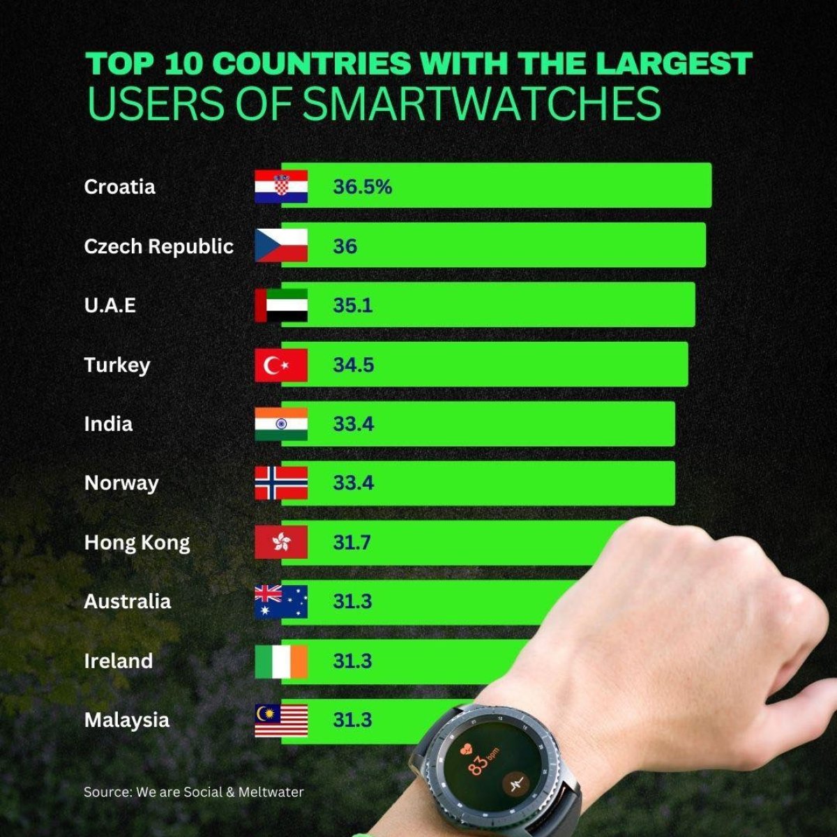 Top 10 Countries with the Largest Users of Smartwatches