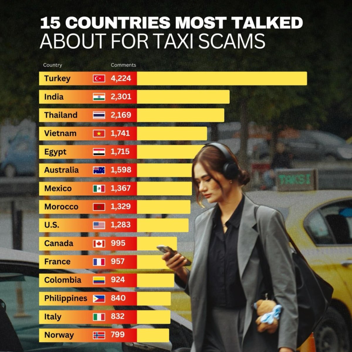 15 Countries Most Talked About For Taxi Scams