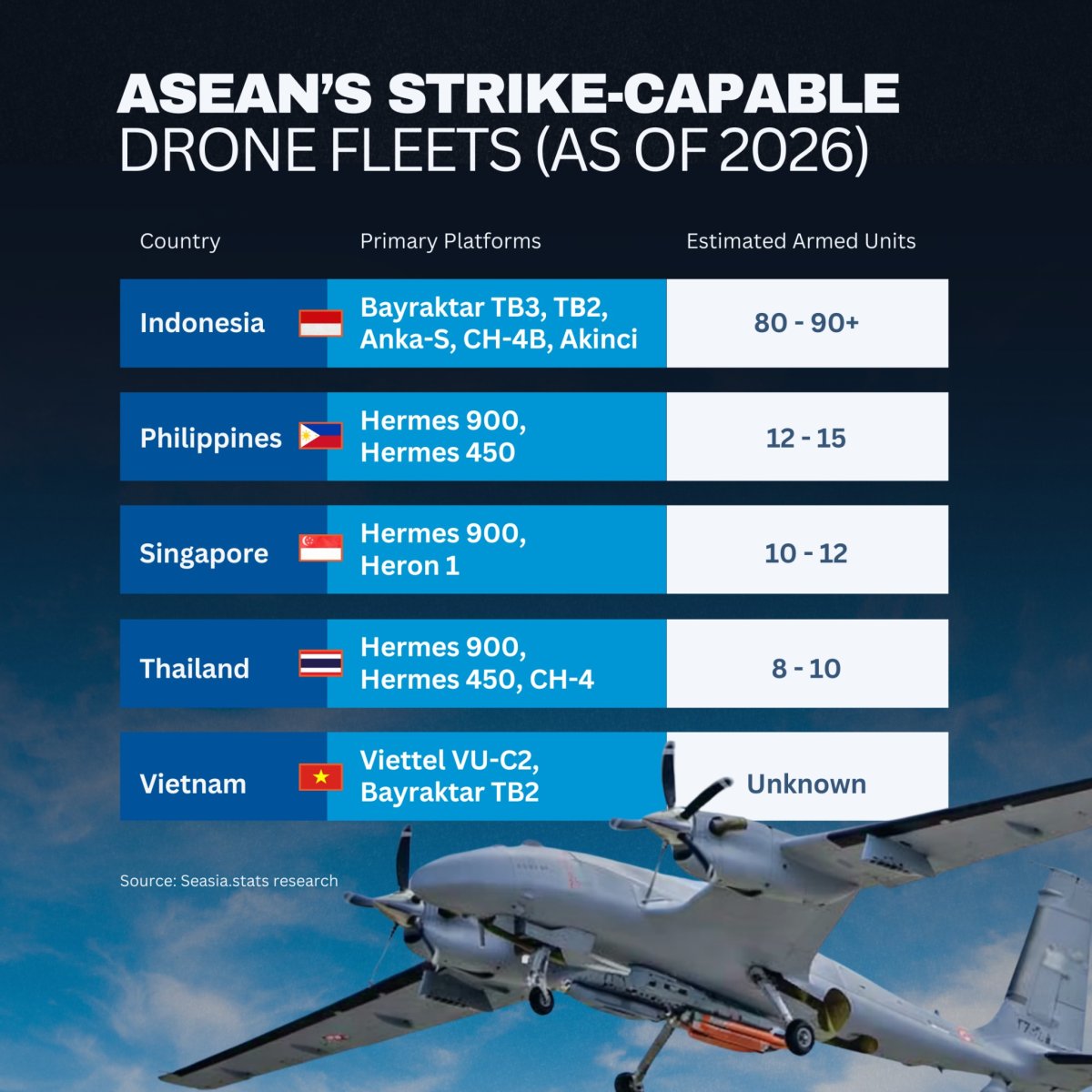 ASEAN Strike-Capable Drone Fleets (As of 2026)