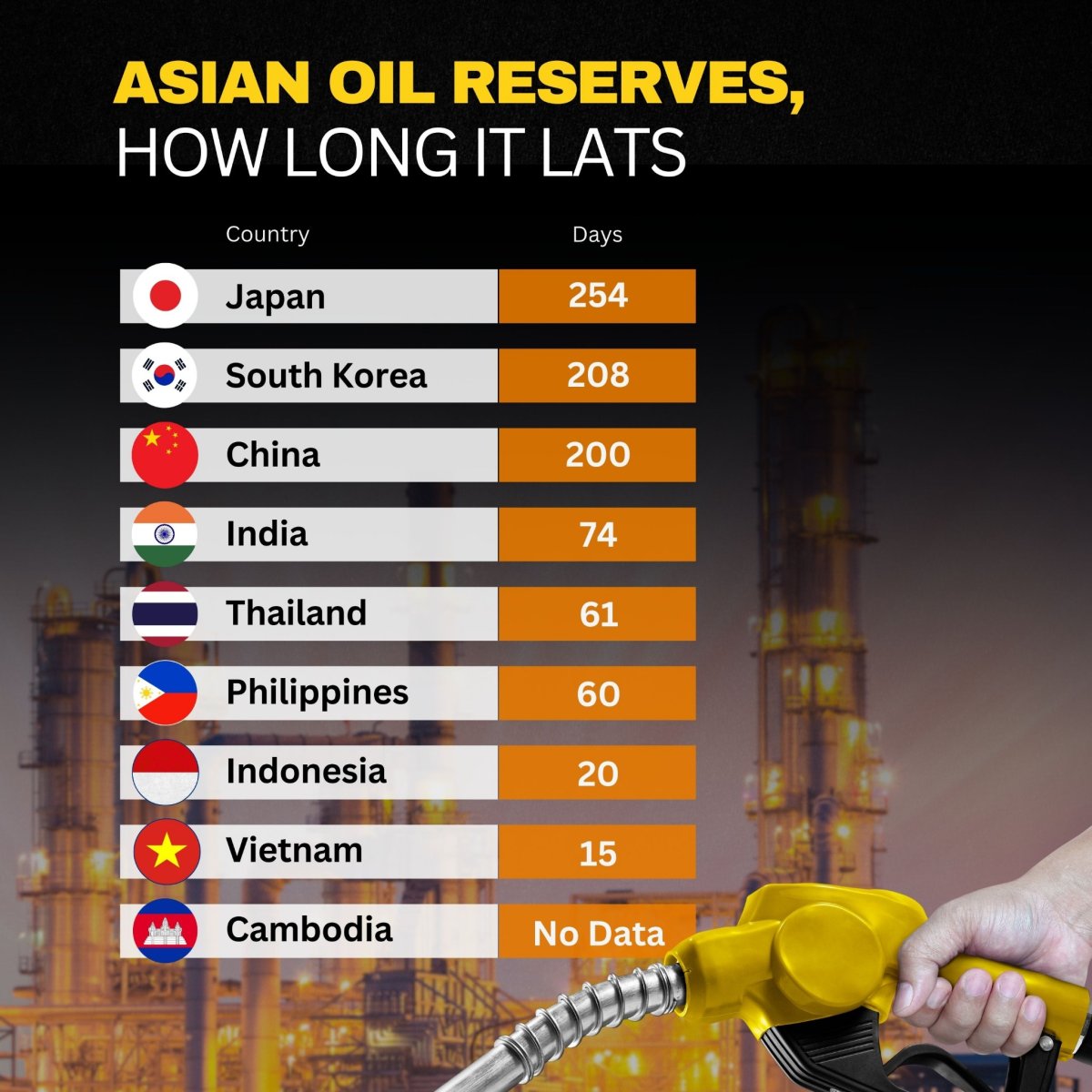 Asian Oil Reserves, How Long It Lasts