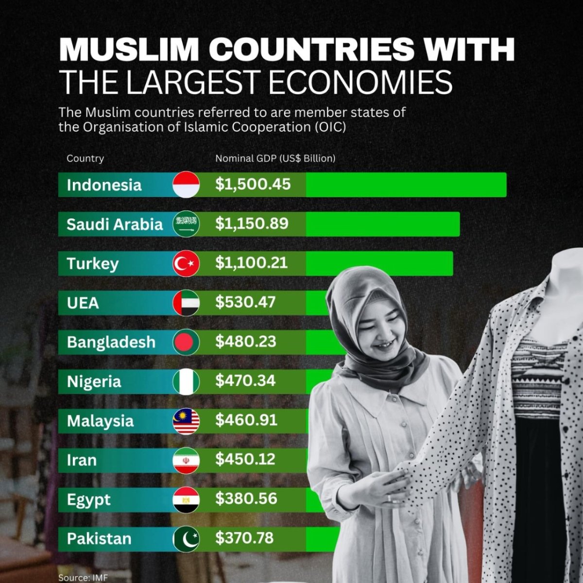 Muslim Countries with the Largest Economies
