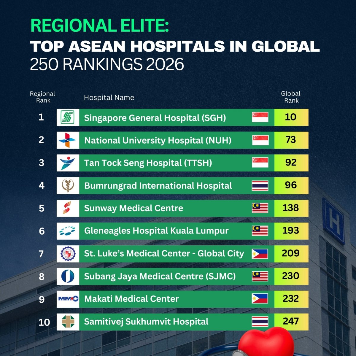 Regional Elite: Top ASEAN Hospitals in Global 250 Rankings 2026