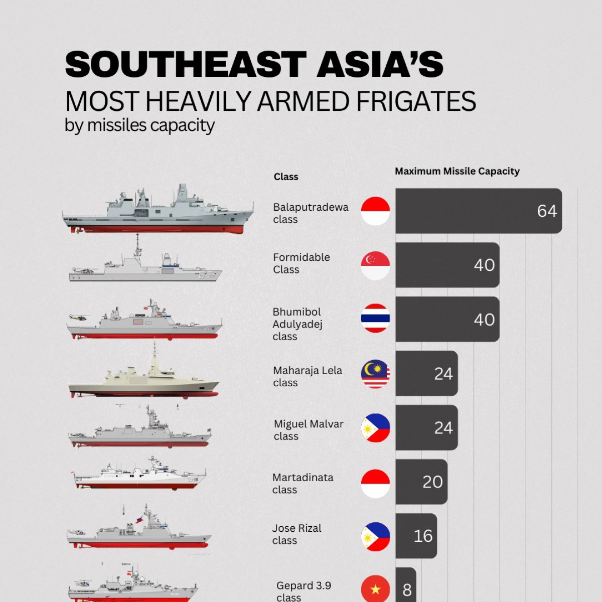 Southeast Asia's Most Heavily Armed Frigates by Missiles Capacity