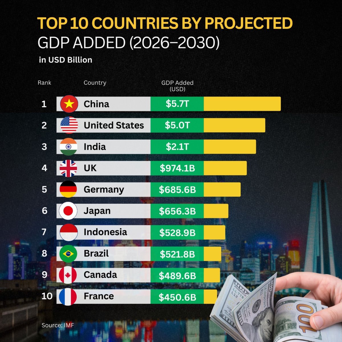 Top 10 Countries By Projected GDP Added (2026-2030)