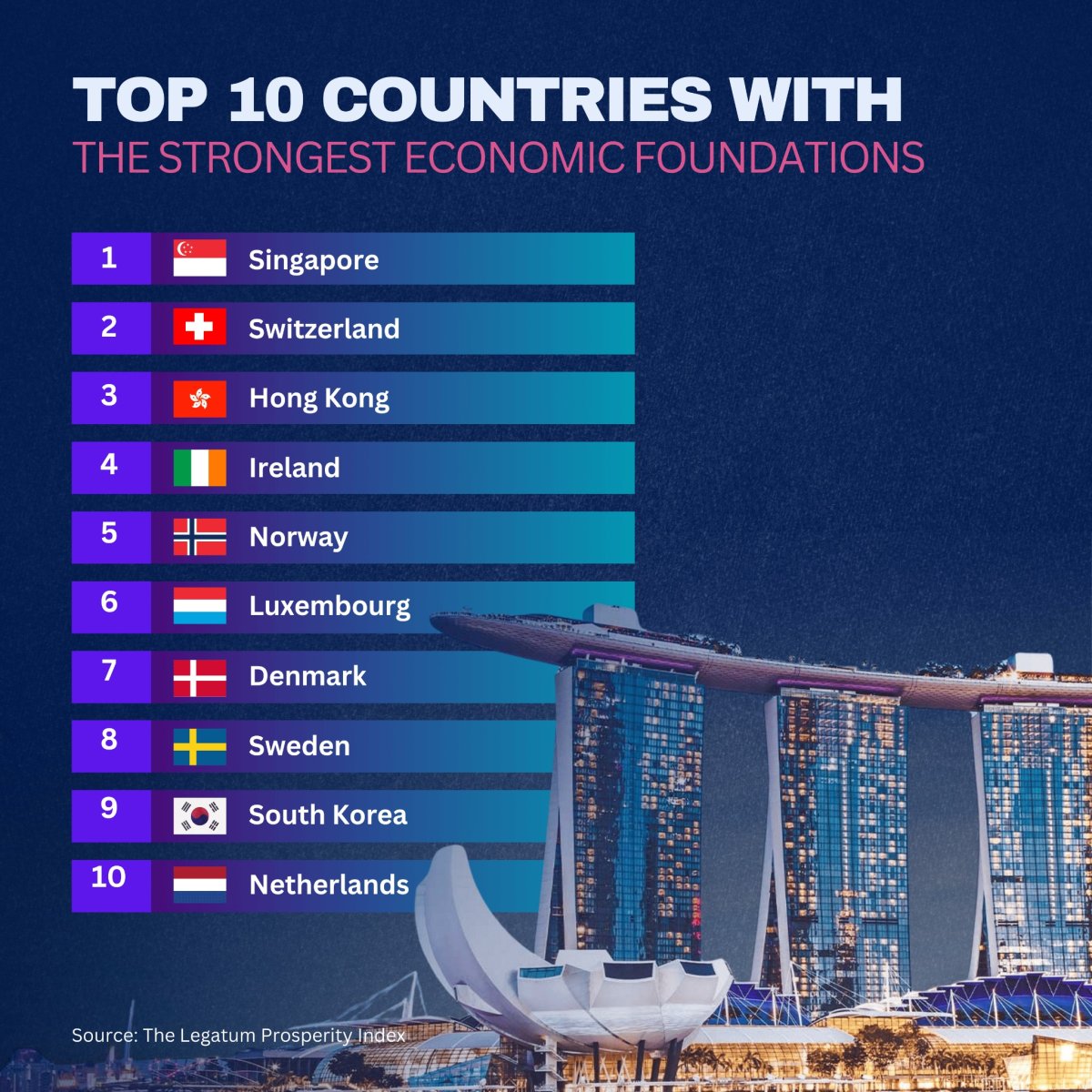 Top 10 Countries with the Strongest Economic Foundations