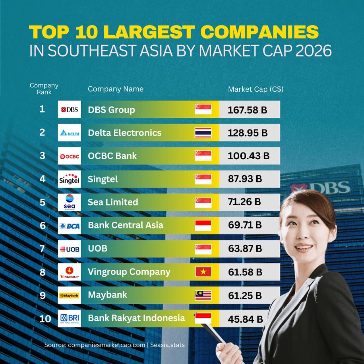 Top 10 Largest Companies in Southeast Asia By Market Cap 2026