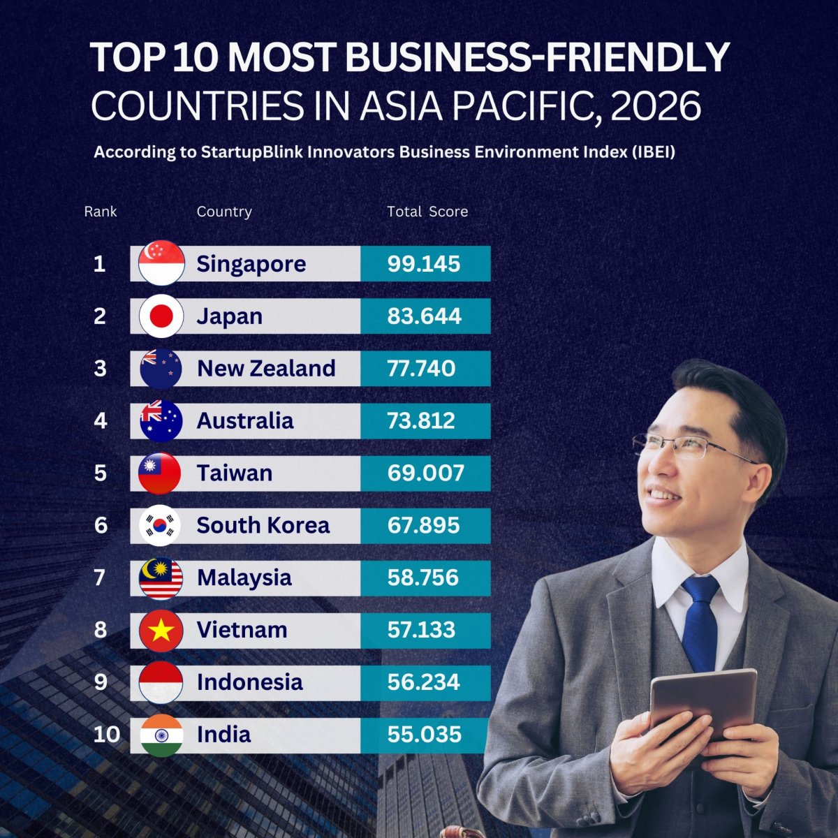 Top 10 Most Business-Friendly Countries in Asia Pacific in 2026