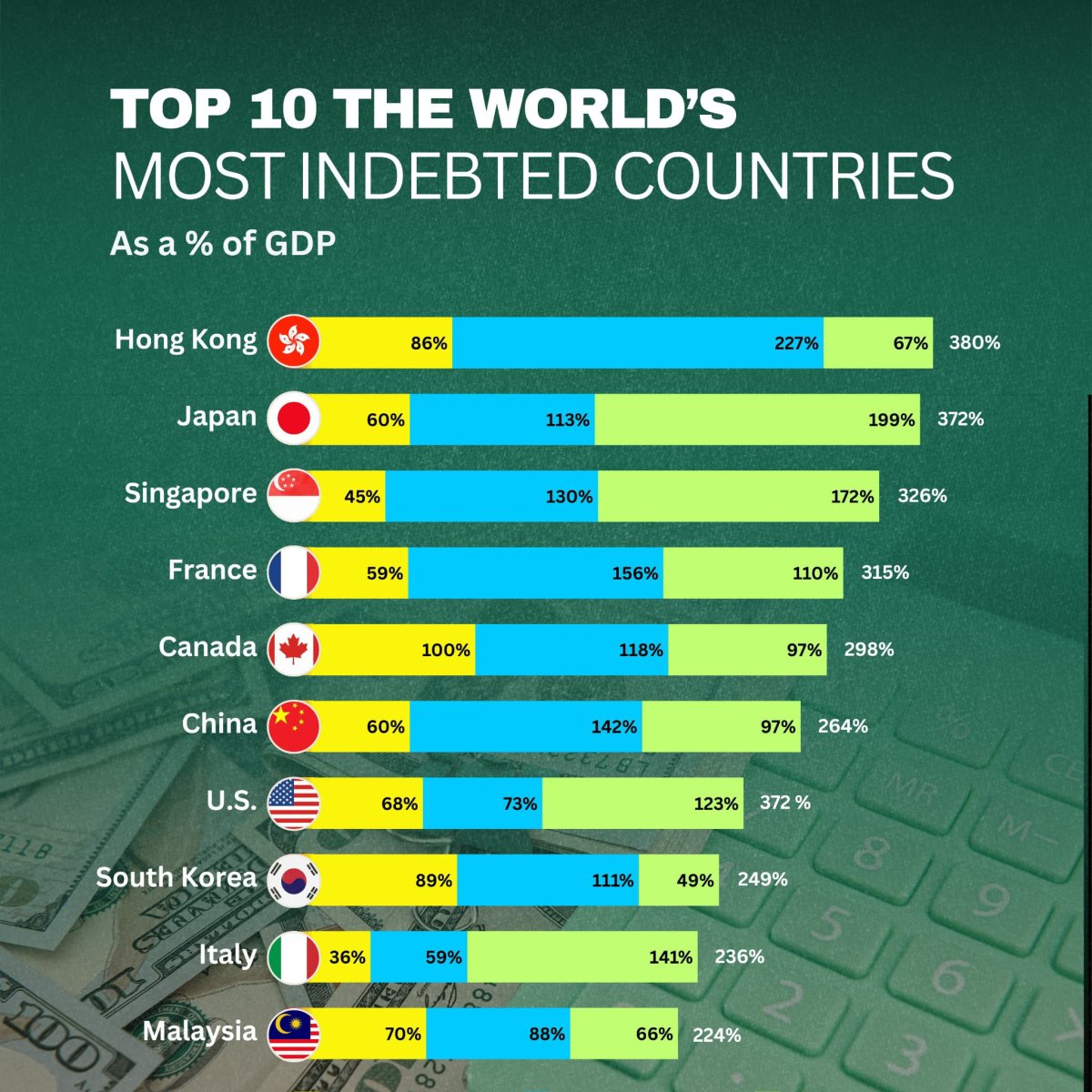 Top 10 The World's Most Indebted Countries