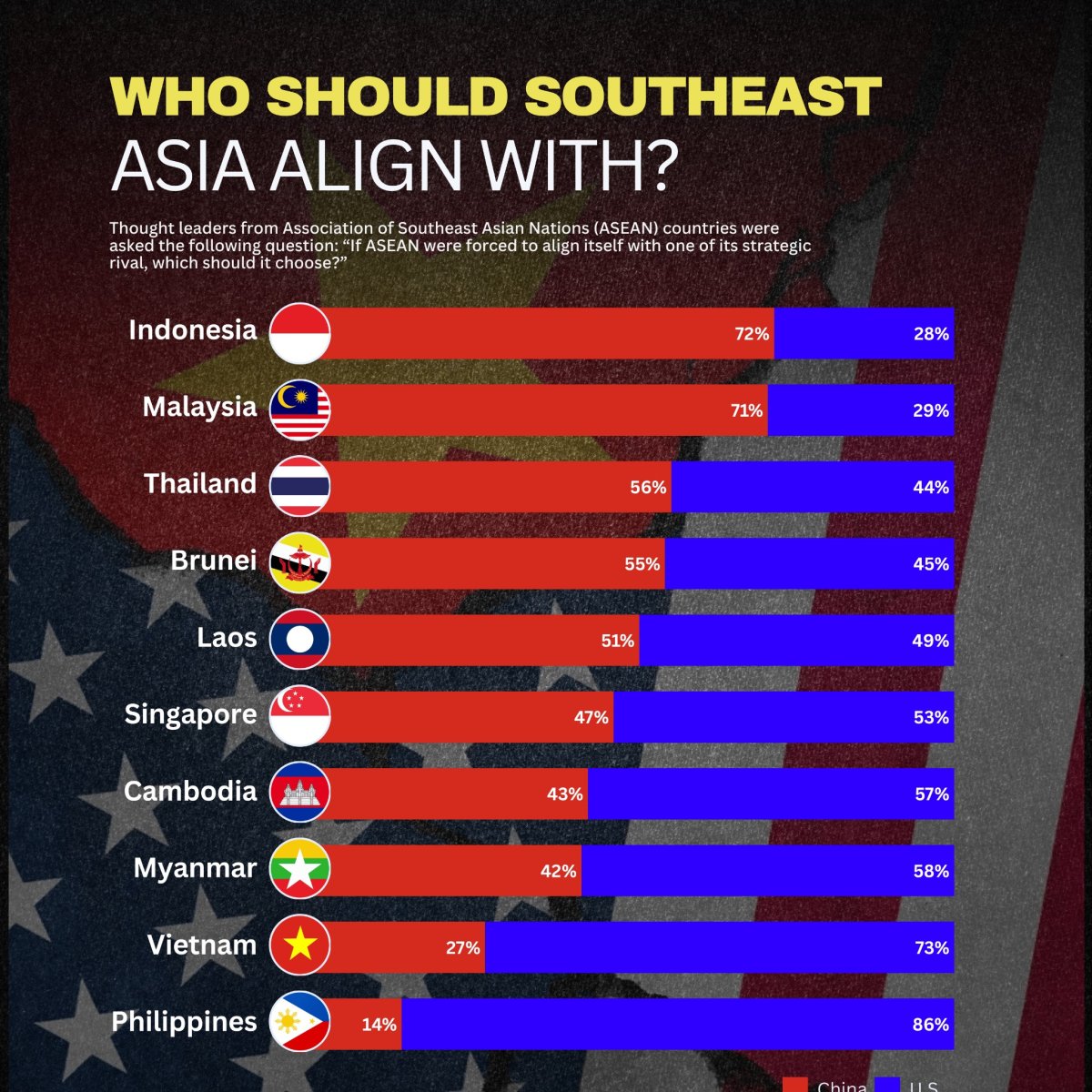 Who Should Southeast Asia Align With