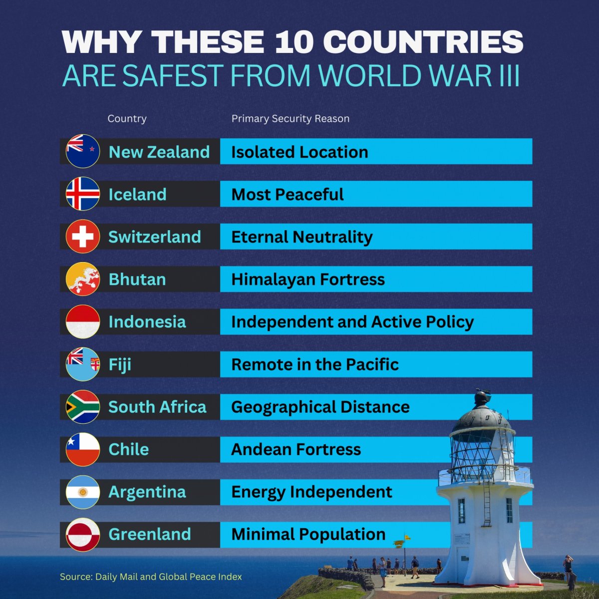 Why These 10 Countries Are Safest From World War 3