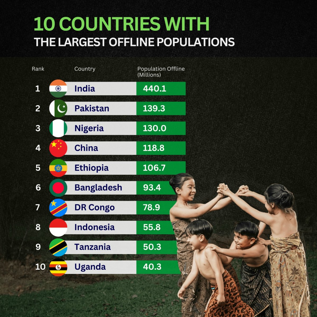 10 Countries with the Largest Offline Populations