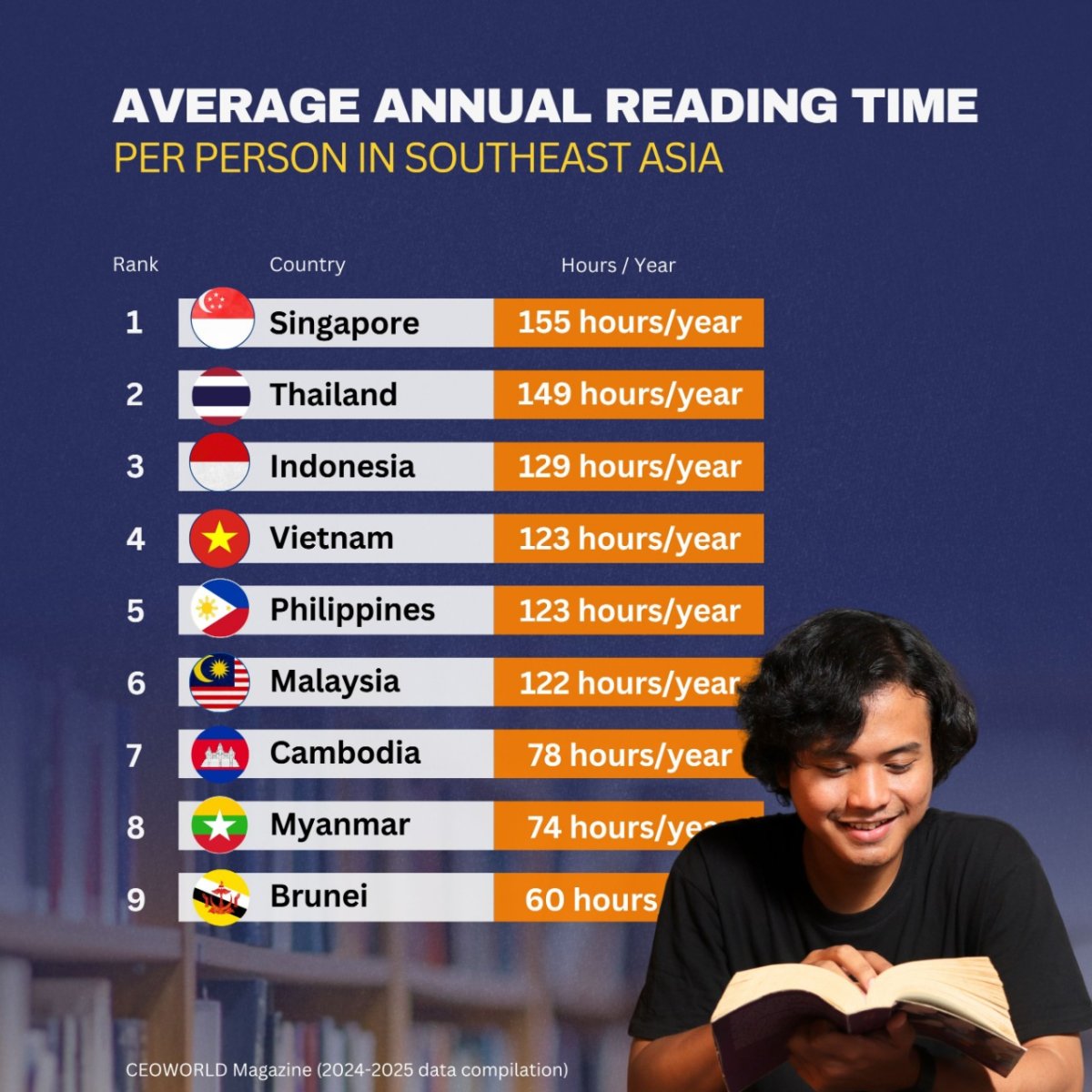 Average Annual Reading Time Per Person in Southeast Asia