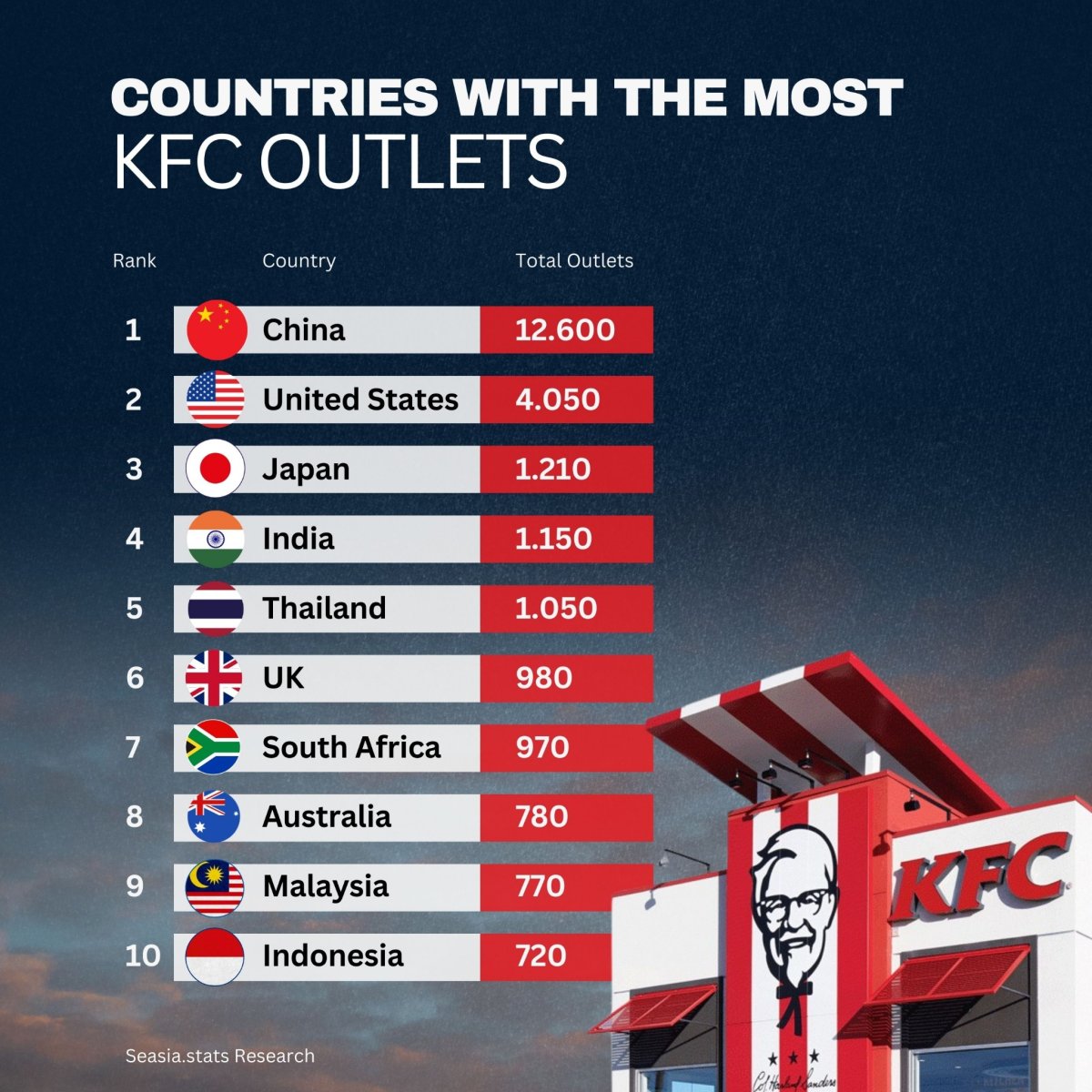 Countries with the Most KFC Outlets