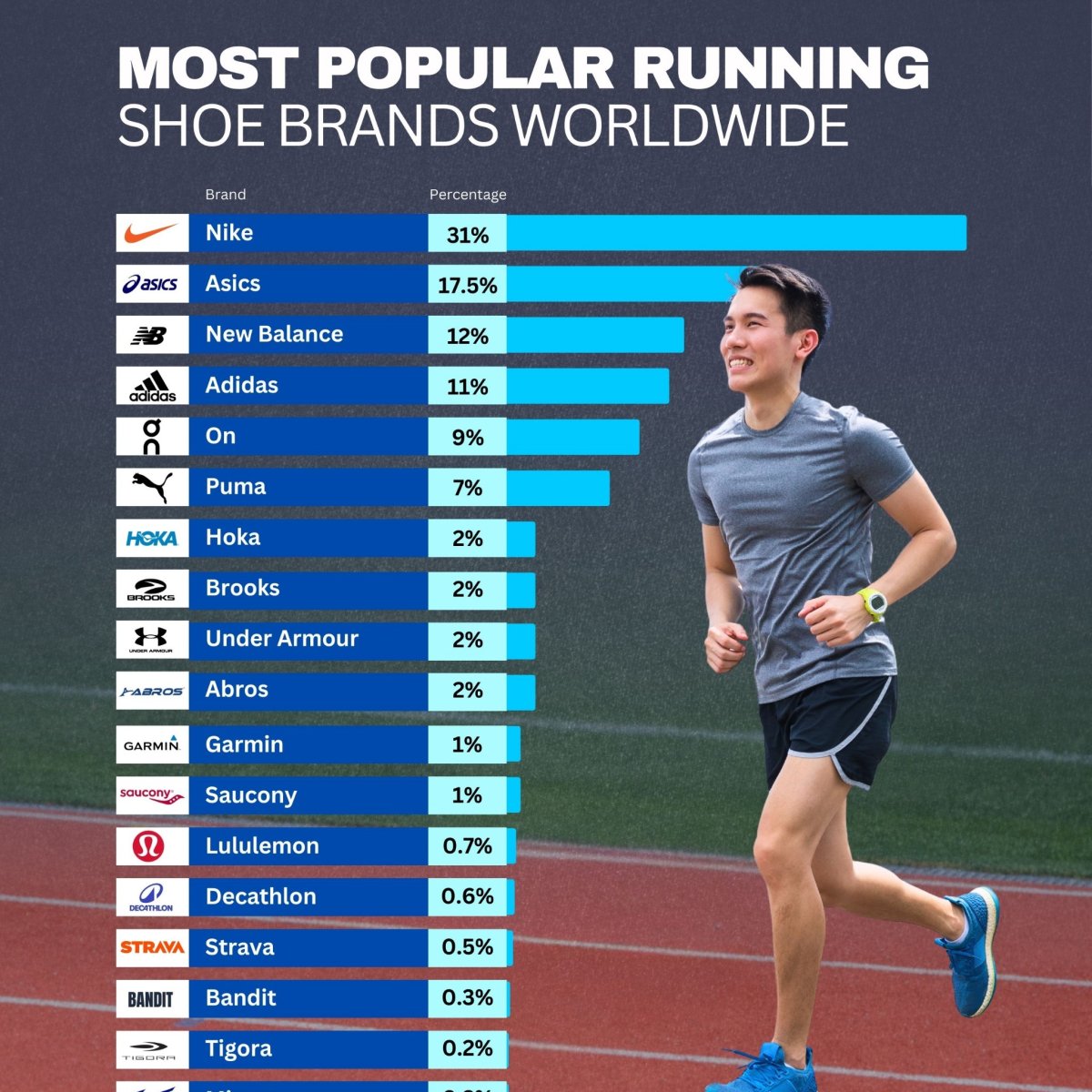 Most Popular Running Shoe Brands Worldwide