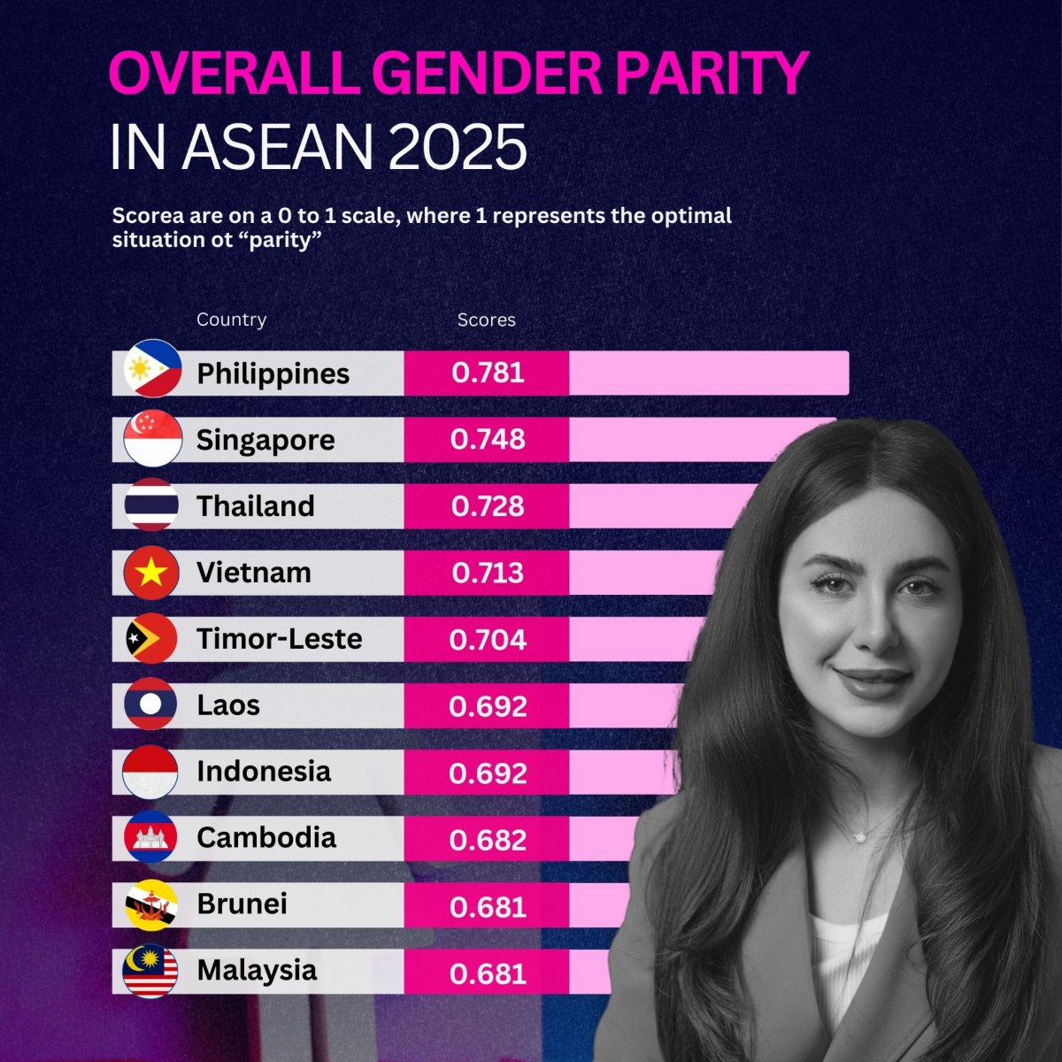 Overall Gender Parity in ASEAN 2025