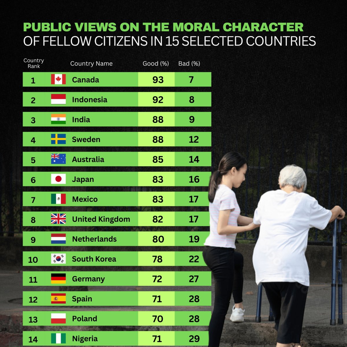 Public View on the Moral Character of Fellow citizens in 15 Selected Countries