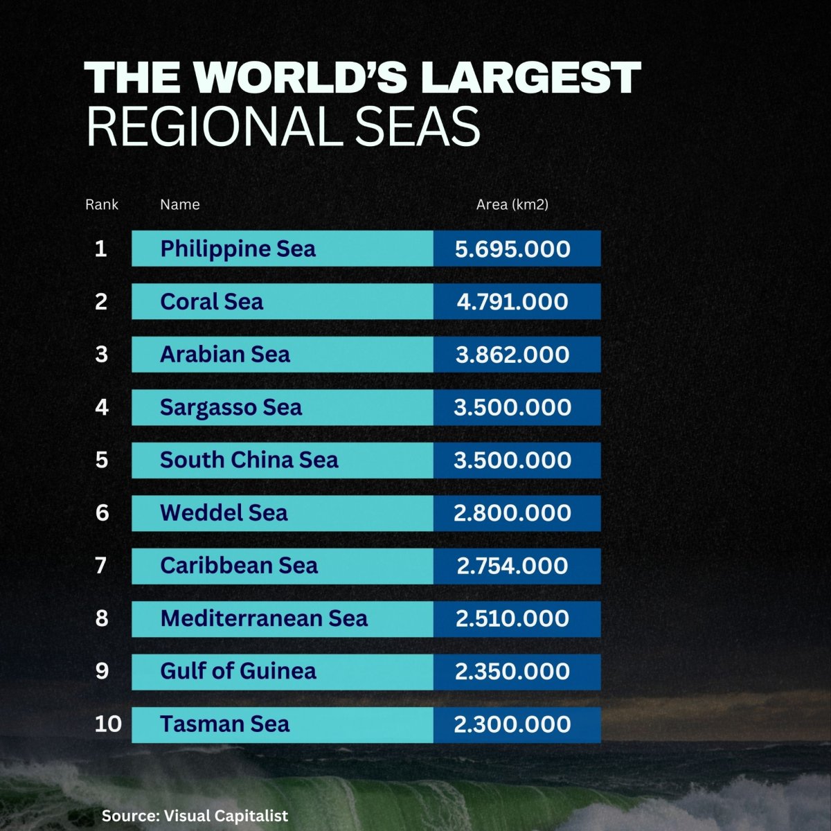 The World's Largest Regional Seas