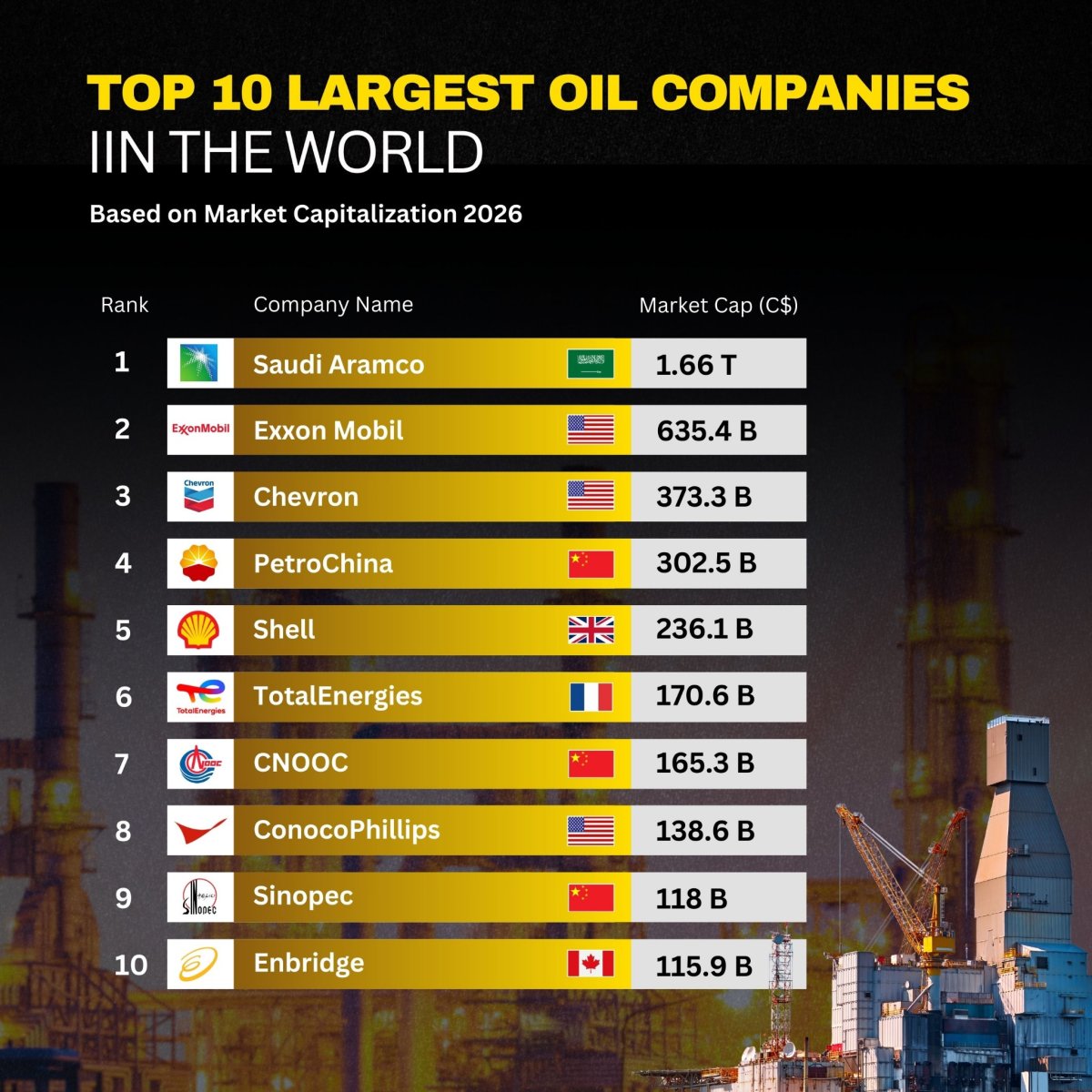 Top 10 Largest Oil Companies in the World