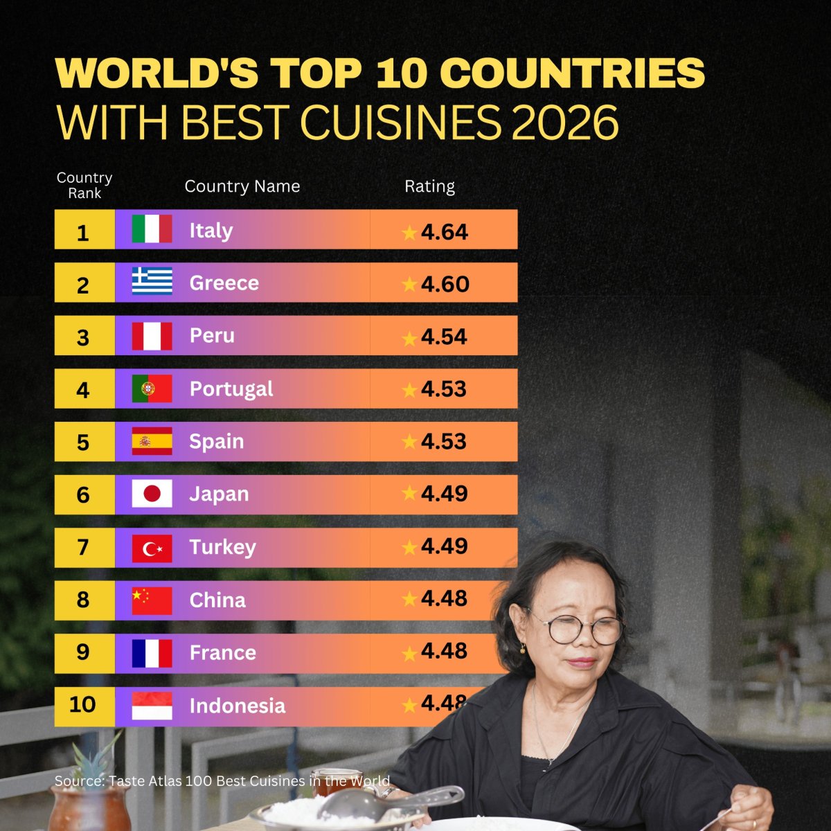 World's Top 10 Countries with Best Cuisine 2026