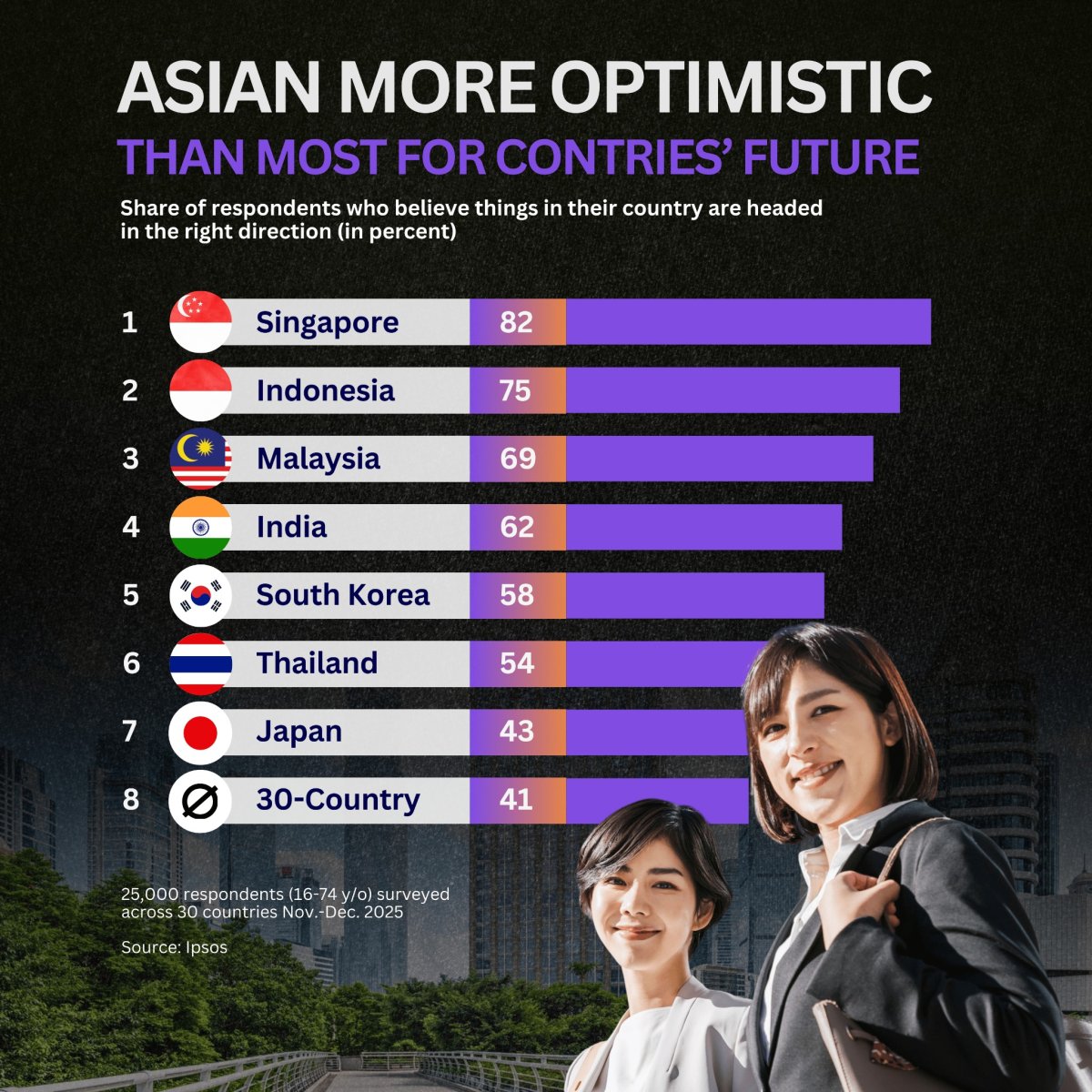 Asian More Optimistic Than Most for Countries' Future