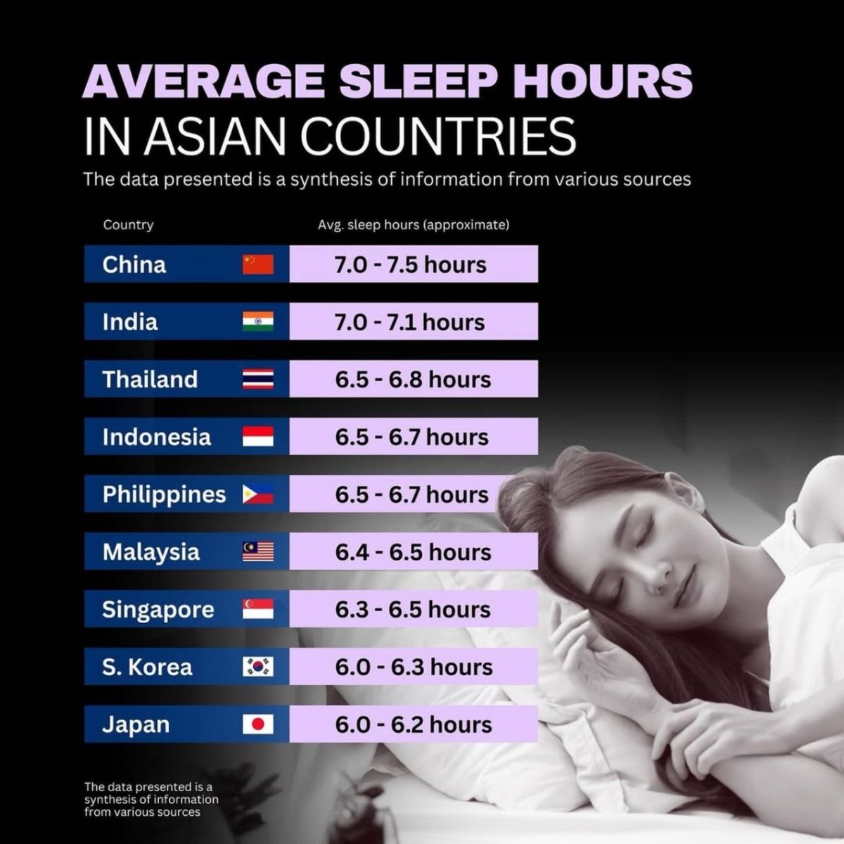 Average Sleep Hours in Asian Countries