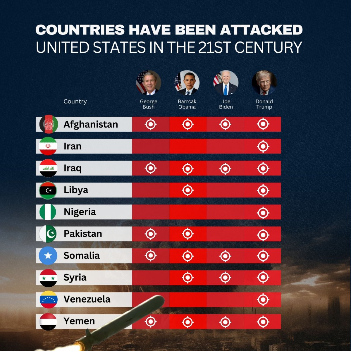 Countries Have Been Attacked by United States in the 21st Century