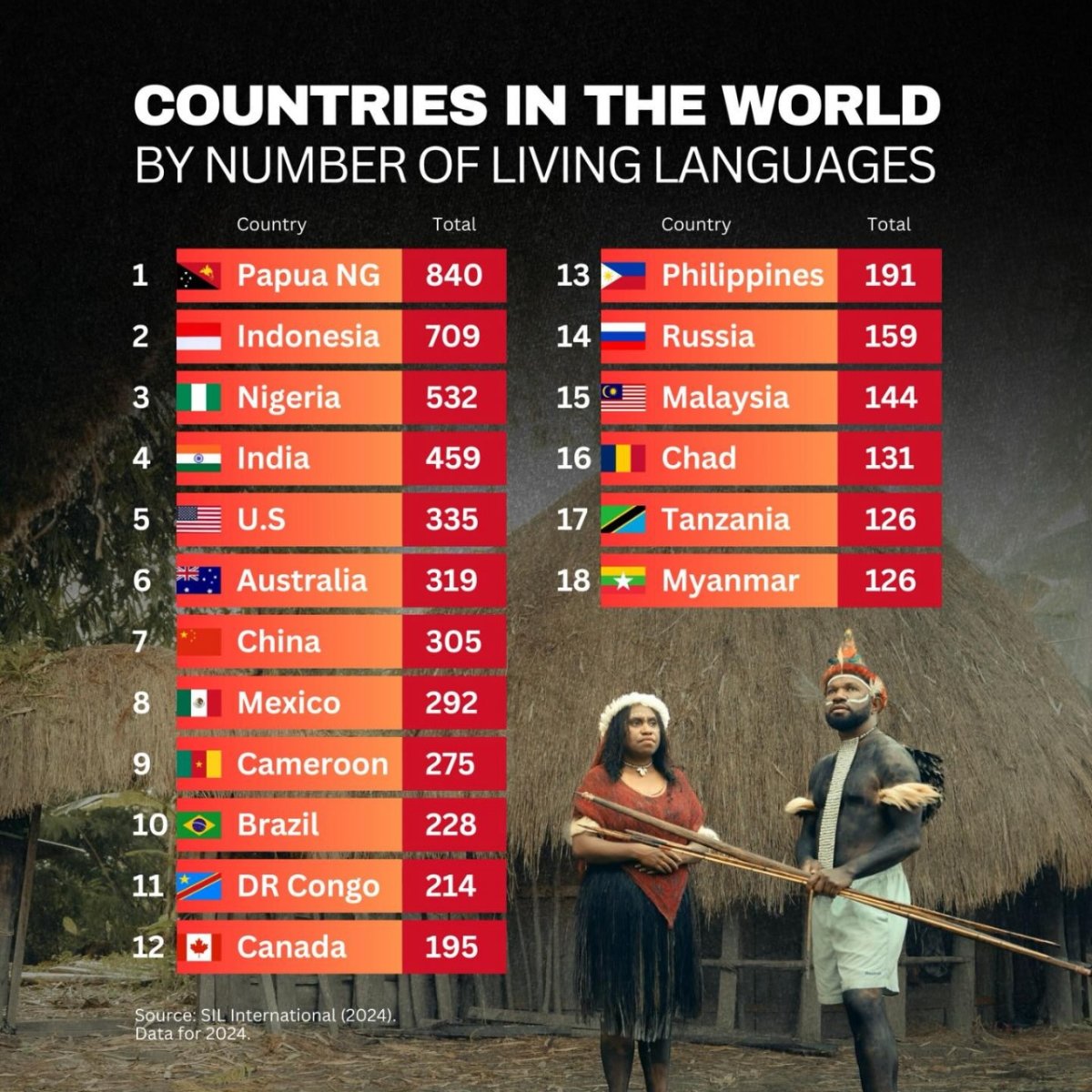 Countries in the World By Number of Living Languages