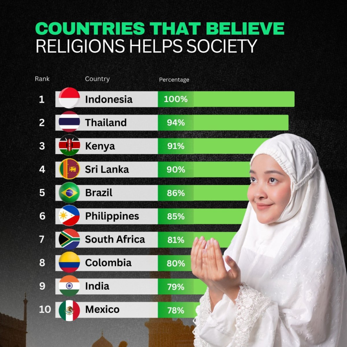 Countries That Believe Religions Help Society