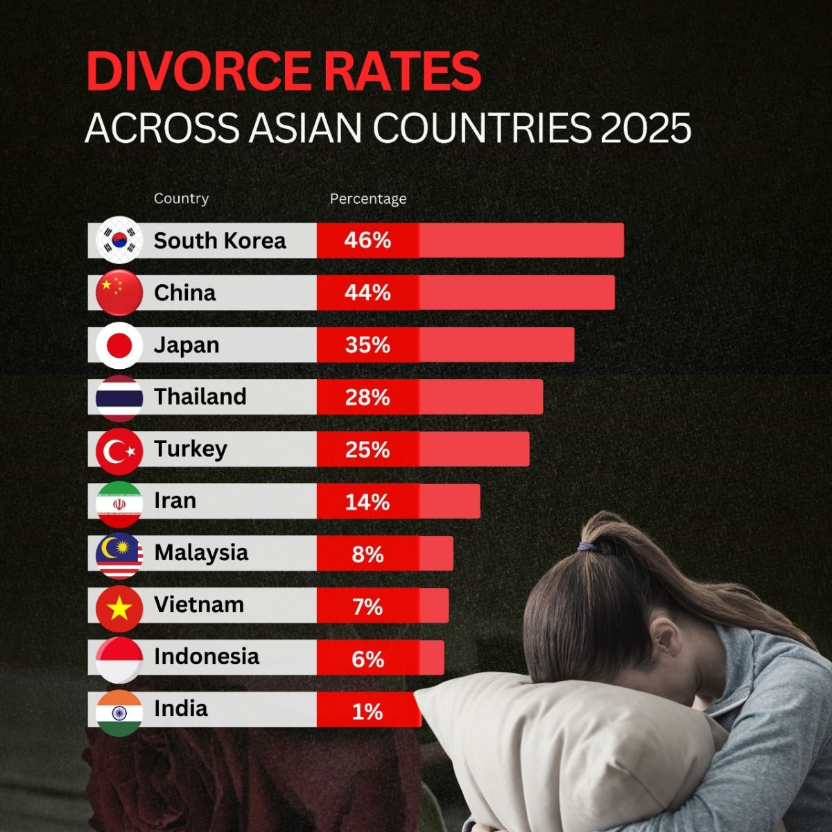 Divorce Rates Across Asian Countries 2025