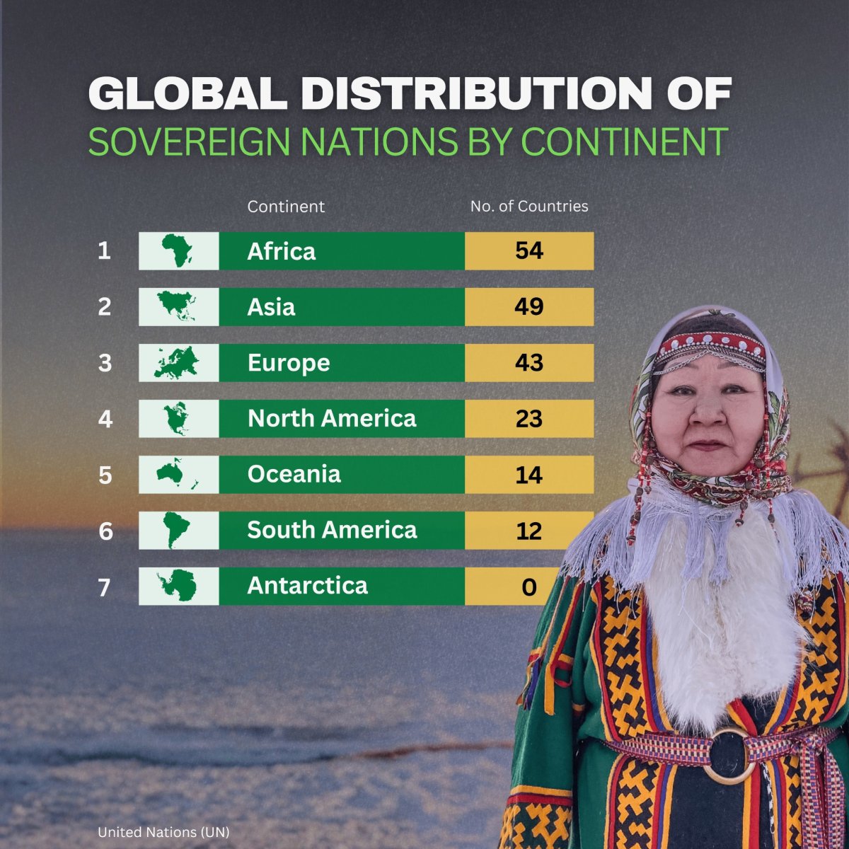 Global Distribution of Sovereign Nations by Continents