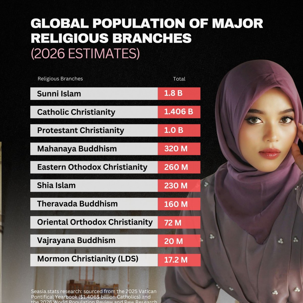 Global Population of Major Religious Branches (2026 Estimates)