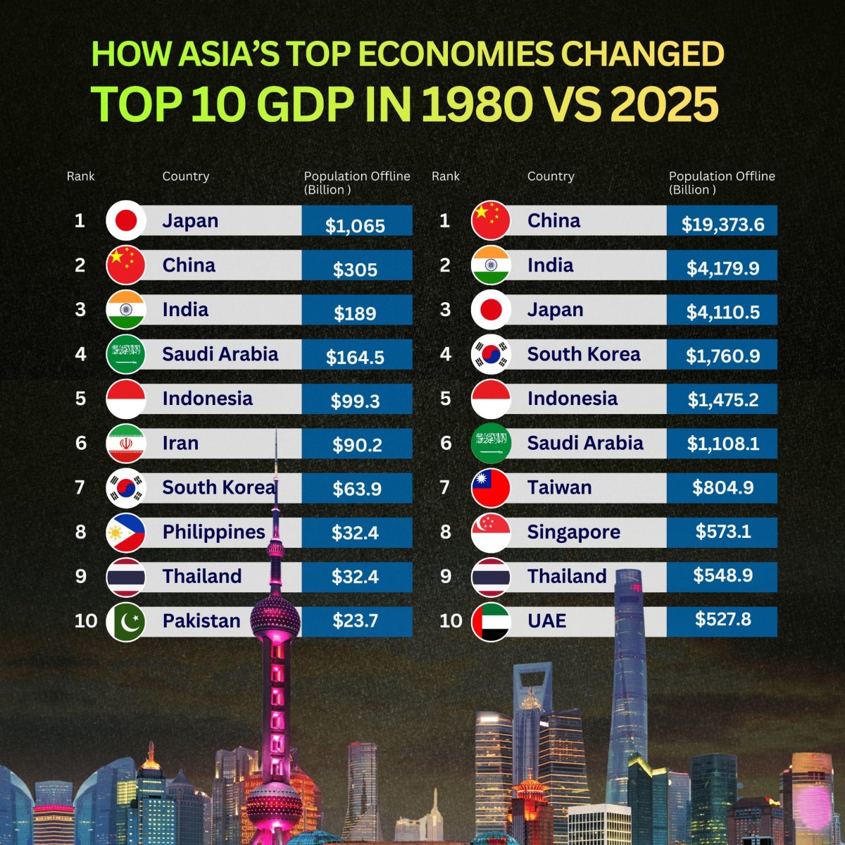 How Asia's Top Economies Changed: Top 10 GDP in 1980 Vs 2025