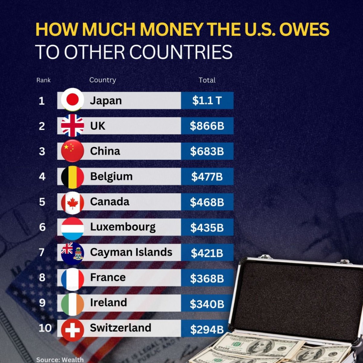 How Much Money the U.S. Owes to Other Countries