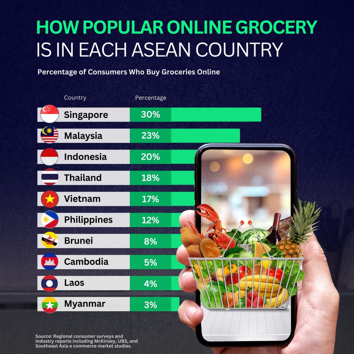 How Popular Online Grocery Is In Each ASEAN Country