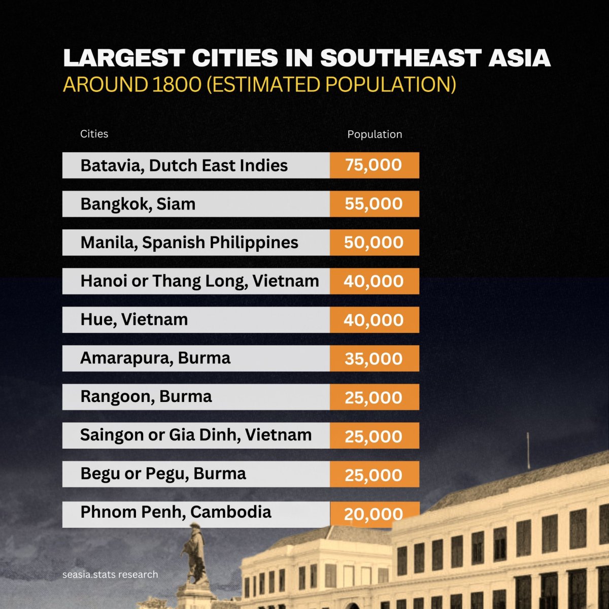 Largest Cities in Southeast Asia Around 1800 (Estimated Population)