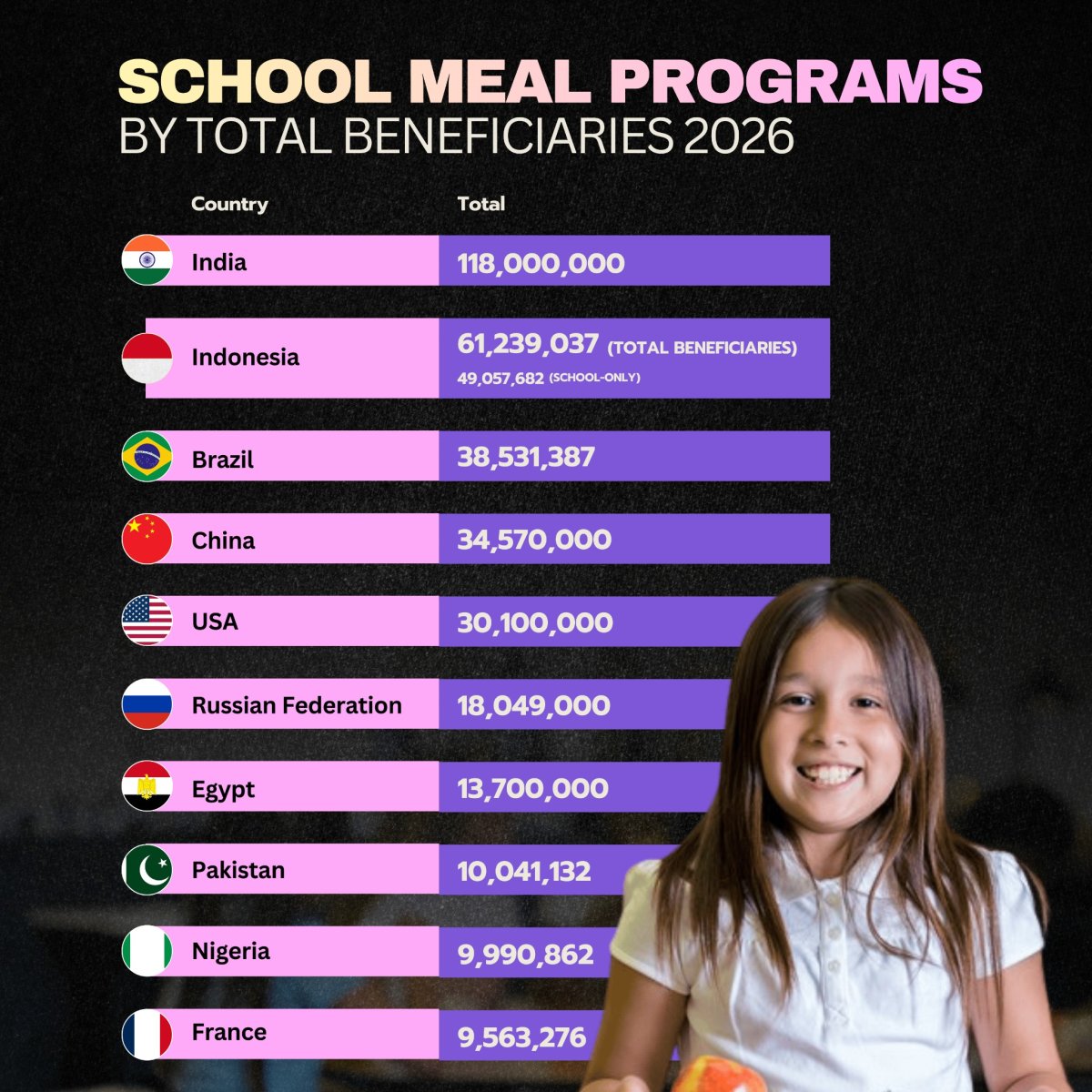 School Meal Programs By Total Beneficiaries 2026