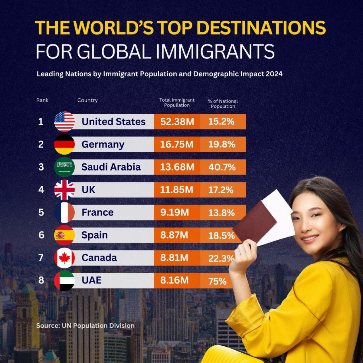 The World's Top Destinations for Global Immigrants