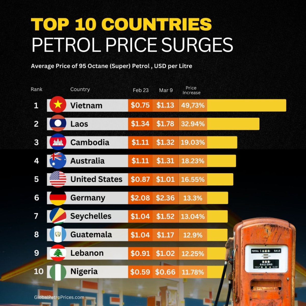 Top 10 Countries of Petrol Price Surges