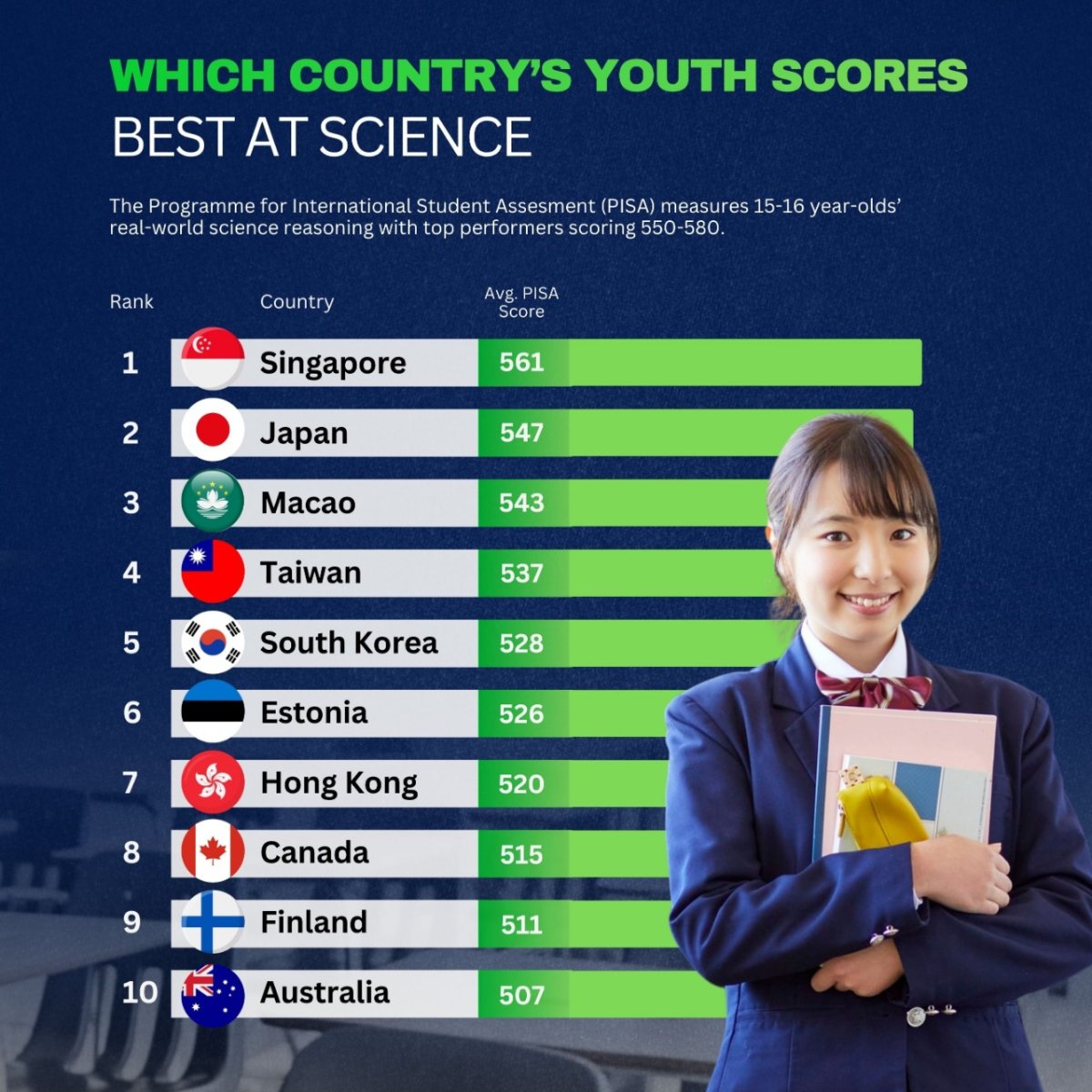 Which Countries' Youth Score Best At Science
