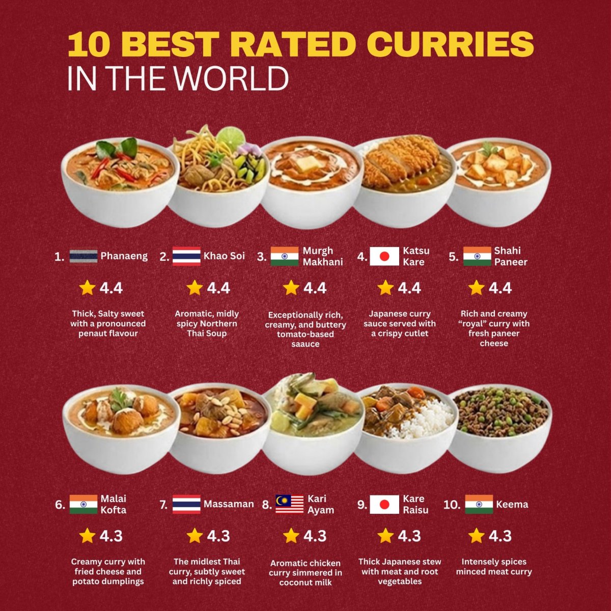 10 Best Rated Curries in the World