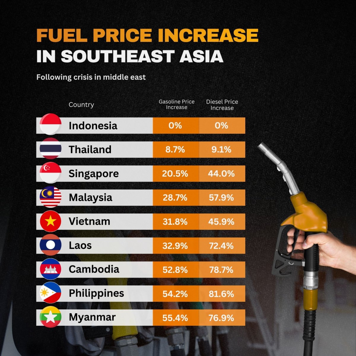 Fuel Price Increase in Southeast Asia