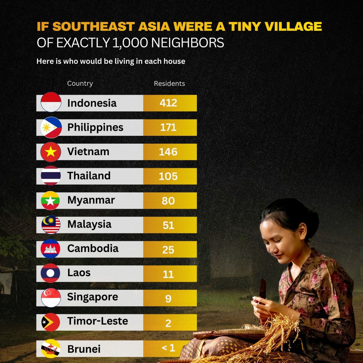 If Southeast Asia Were A Tiny Village of Exactly 1,000 Neighbors