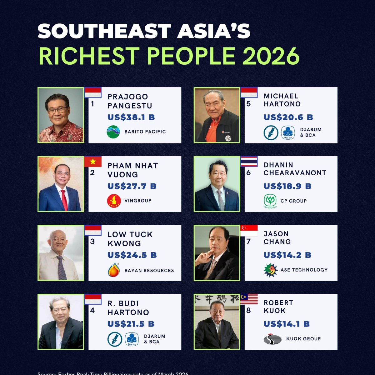 Southeast Asia's Richest People 2026