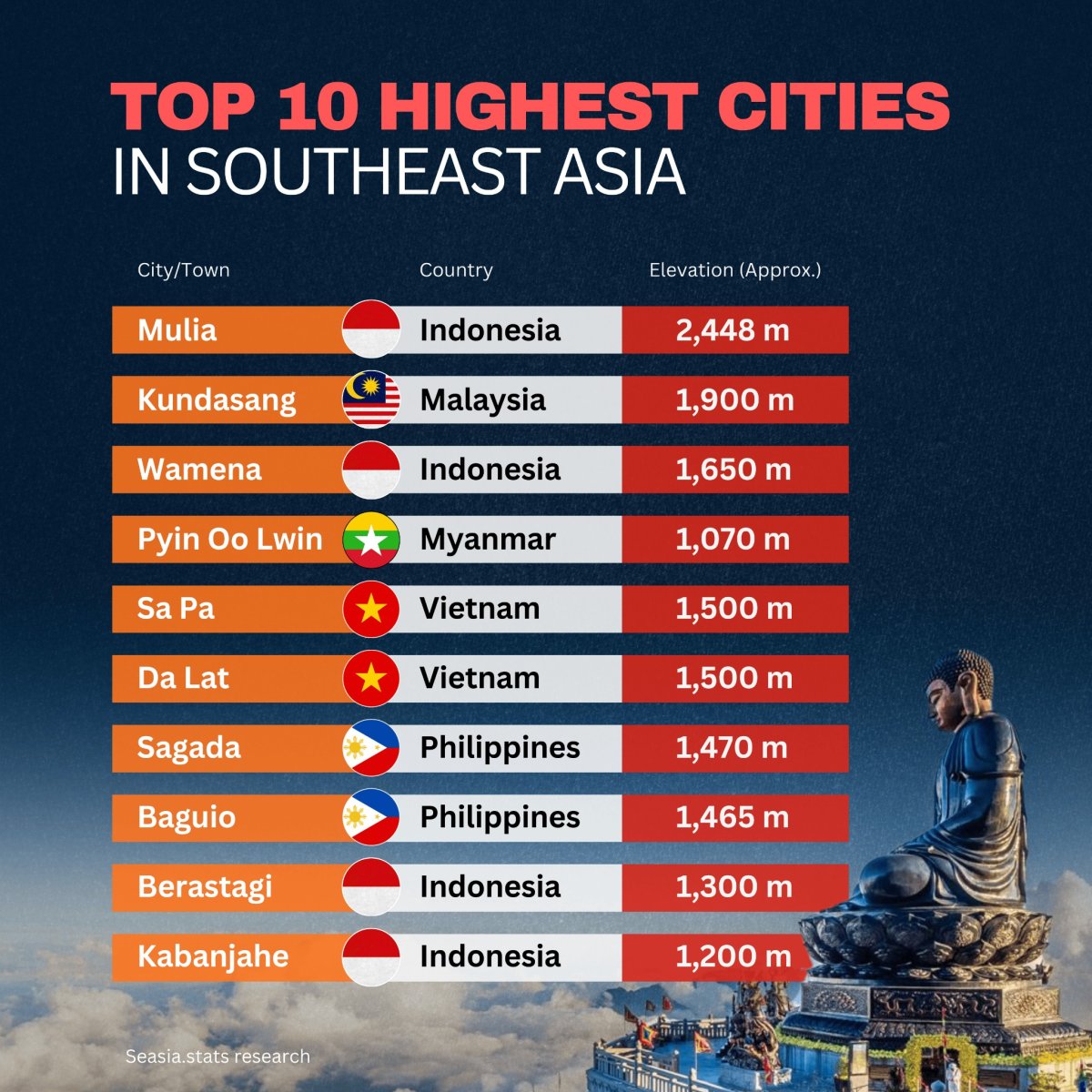 Top 10 Highest Cities in Southeast Asia